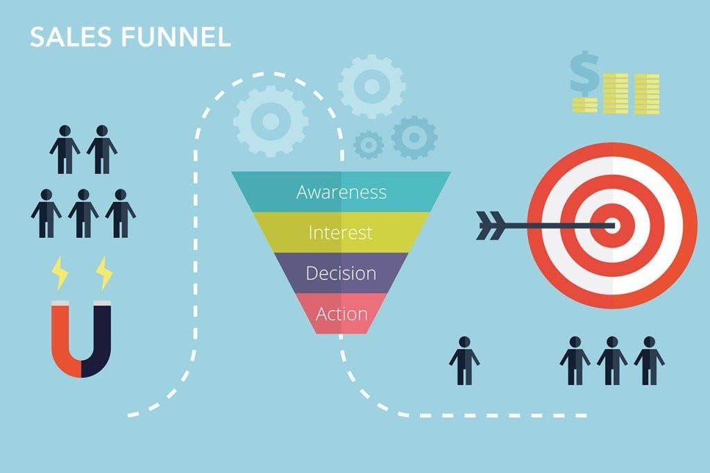 Visualization of the sales funnel model AIDA 