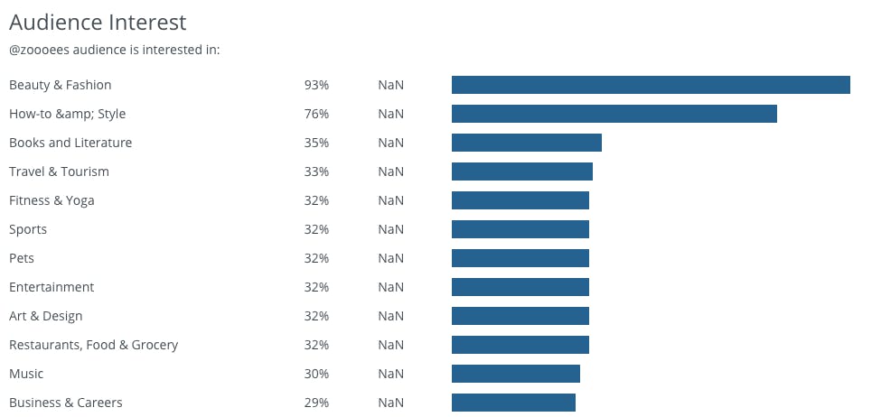 Data showing the followers other interest on an influencer instagram account