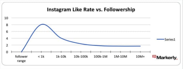Graf från Markerly  som visar förhållandet mellan antalet följare och gillningar