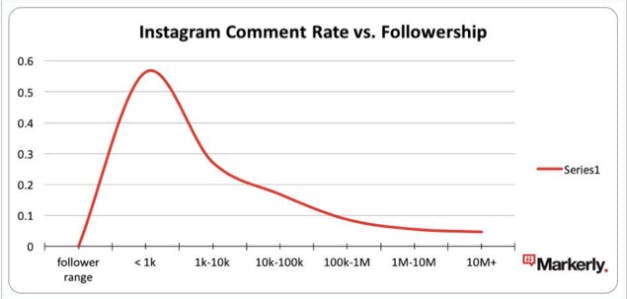 Data från Markerly som visar förhållandet mellan antalet följare och kommentarer