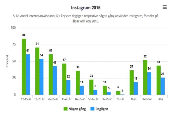 Graf som visar åldersfördelningen och könsfördelningen på instagram 2016