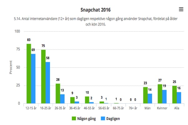 Graf som visar åldersfördelningen och könsfördelningen på Snapchat 2016