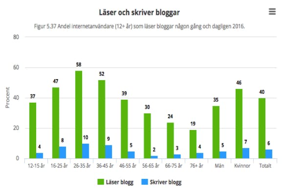 Graph showing the age distribution and gender distribution from people that reading blogs