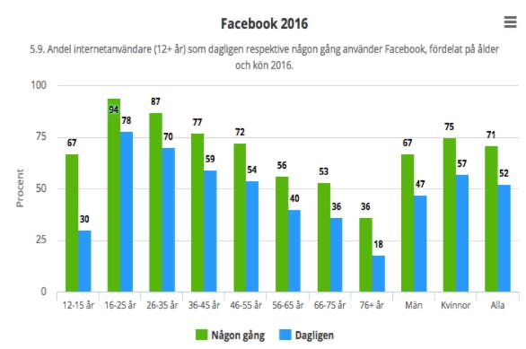 Graf som visar åldersfördelningen och könsfördelningen på Facebook 2016