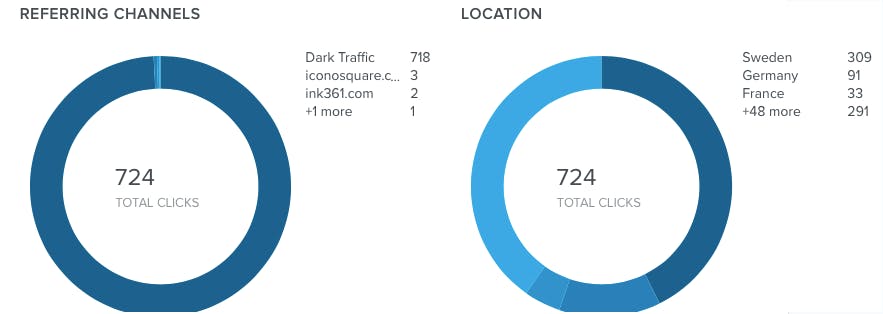 Graph showing the distribution of clicks in different countries